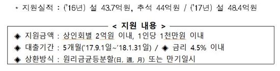 전통시장 상인 대상 추석자금 지원한다