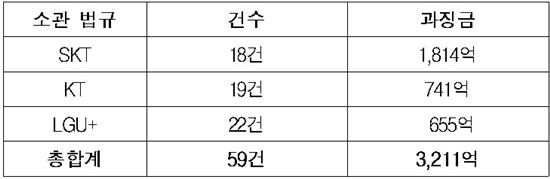 최근 5년간 이통3사별 불법행위 건수 및 과징금 현황 <자료:변재일 의원실>
