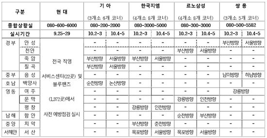 [귀성길 車 체크포인트]]안전운전이 제일…고속도로서 무상점검 받으세요