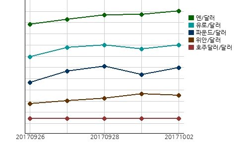 오늘(02일)의 국제시장환율