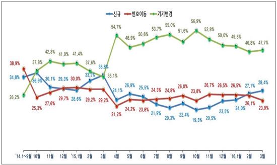 가입유형별 가입 비중 추이 <자료:정보통신정책연구원>