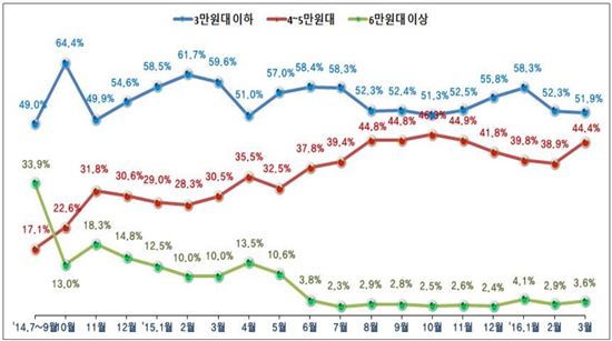 요금수준별 가입비중 추이 <자료:정보통신정책연구원>