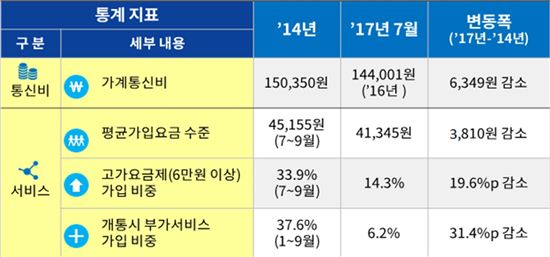 단통법 3년 주요지표 <자료:과학기술정보통신부>