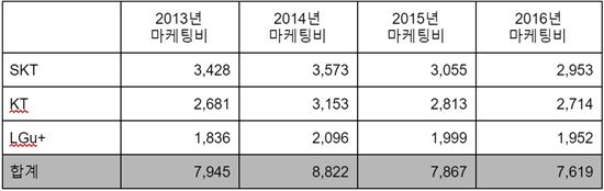 2013년~2016년 통신사 마케팅비 비교 <자료:참여연대>
