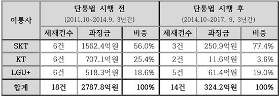 불법보조금 지급 등 단통법 위반으로 인한 제재건수 및 과징금 처분현황 <자료:신용현 의원실>
