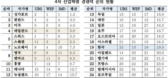 [文정부, 기업환경 점검]4차 산업혁명, 경쟁국은 잰걸음 vs 韓은 게걸음 