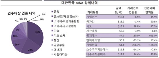 올해 3분기 국내 M&A 시장 현황(출처:블룸버그)