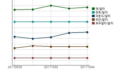 오늘(04일)의 국제시장환율