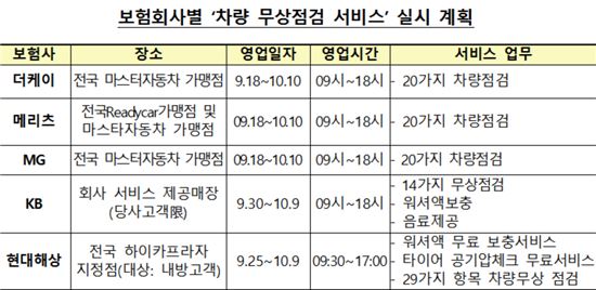 손보사, 귀성·귀경길 차량 무상점검 서비스 실시