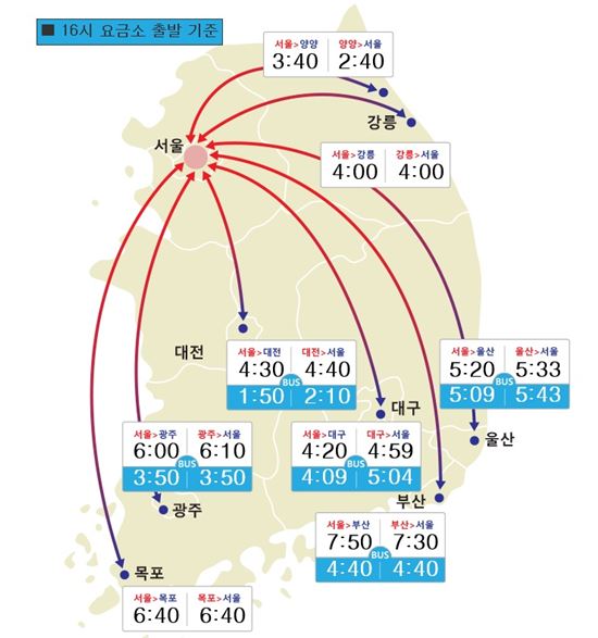추석날 오후 고속도로 정체 절정…오후 4시 부산~서울 7시간 30분 예상