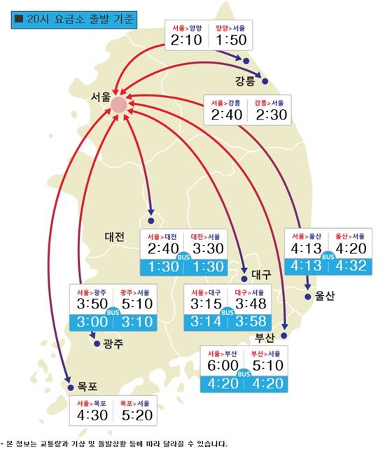 추석 당일 역대 최대 교통량…"자정 돼야 풀릴 것"