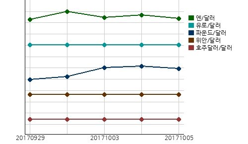 오늘(05일)의 국제시장환율