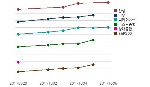 오늘(06일)의 국제증시 및 금시세