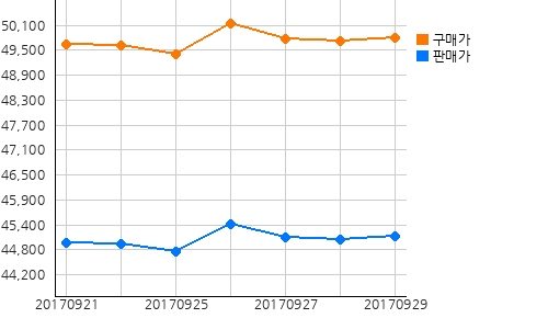 오늘(06일)의 국제증시 및 금시세