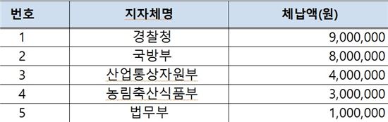 2013년 1월~2017년 8월까지 중앙행정기관 우편료 연체액 TOP 5
