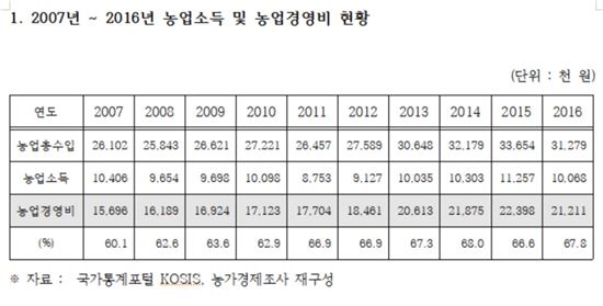 "농가소득 10년간 33만원 줄었다…농업경영효율성 심각"