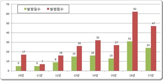 경기도 연도별 오존주의보 발령횟수