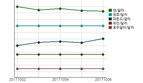 오늘(06일)의 국제시장환율