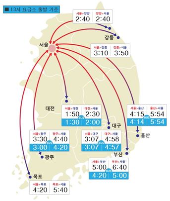 고속도로 양방향 정체 심화…부산→서울 6시간 40분