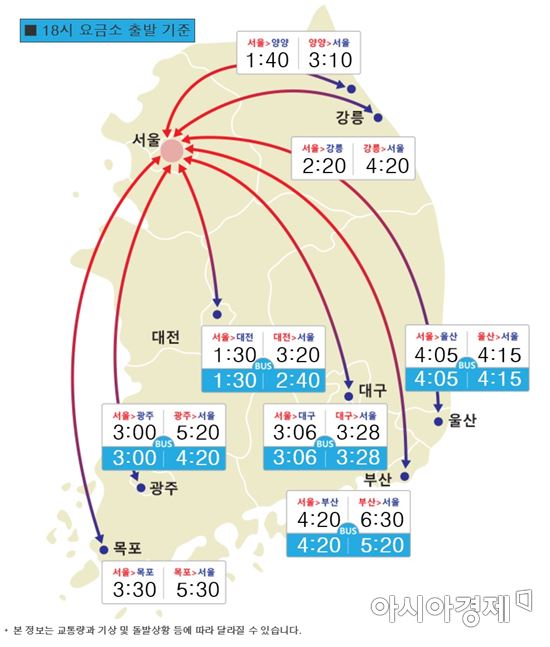 고속도로 상행선 정체…부산→서울 6시간30분