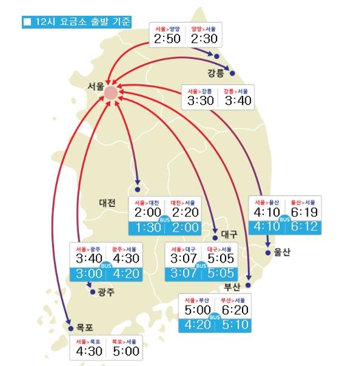 ‘정체 심각’, 부산→서울 6시간 20분…‘원래 6시간 아니었나?’ ‘몇번째 절정인지’ 네티즌 반응 ‘시선 집중’