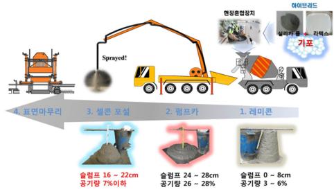 '현장제조 교량 콘크리트 포장공법' 개요도.