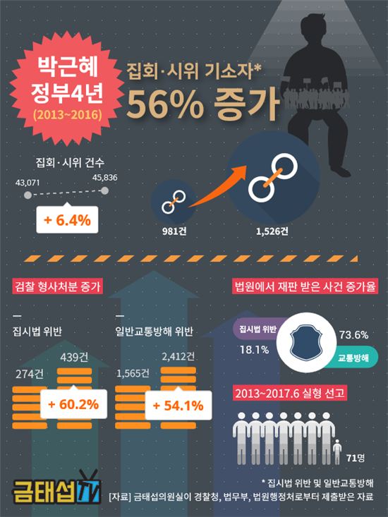 "박근혜 정부 시절 집시법 위반 형사처분 60% 증가"