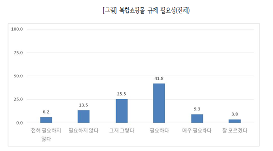 중소기업연구원, 복합몰 이용 소비자 2000명 대상 복합몰 규제에 대한 설문조사 결과 