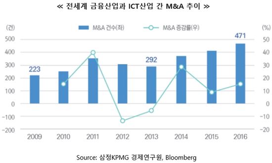 금융-ICT 산업간 M&A 6년새 2배 이상 급증