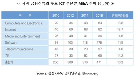 금융-ICT 산업간 M&A 6년새 2배 이상 급증