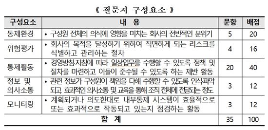 거래소, 상장사 내부통제 수준 자체 진단 서비스 실시 