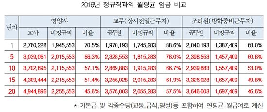 (출처=전국학교비정규직연대회의)