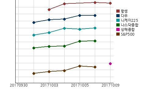 오늘(09일)의 국제증시 및 금시세