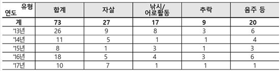 최근 5년간 농어촌공사 관리저수지 사고현황(출처: 한국농어촌공사)