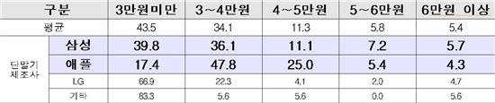 '소비자인식조사 결과 ‘단말기 월 할부금은 얼마입니까?'라는 질문에 대한 응답. <자료:변재일의원실, 녹색소비자연대 / 단위:%>

