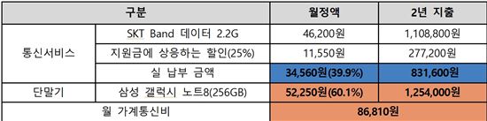 삼성 갤럭시 노트8 단말기 이용자의 가계통신비 비중 예시 <자료:변재일 의원실 /(2년 지원금에 상응하는 할인 적용, 할부이자 제외/ 컨텐츠 사용료 등 부가서비스 제외)>
