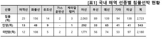 국내 해역 선종별 침몰선박 현황(출처: 해양수산부)
