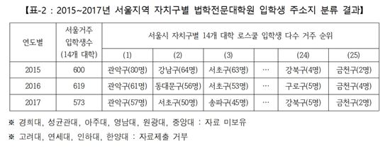 지방 출신 없는 지방대 로스쿨…절반은 '서울사람'