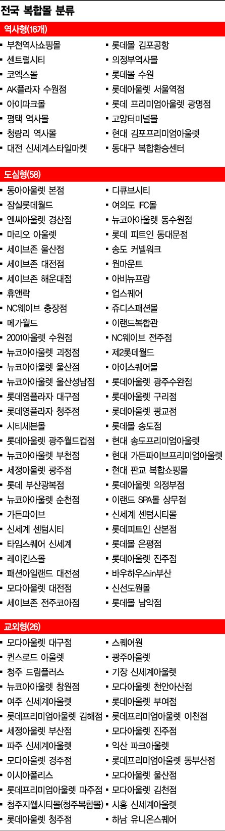 [상생의 민낯②]출점절벽 오나…금지법안 봇물에 유통기업들 '벌벌'