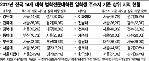 지방 출신 없는 지방대 로스쿨…절반은 '서울사람'