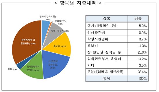 사립대 입학금 첫 실태조사… 3분의1은 입학 외 업무에 사용