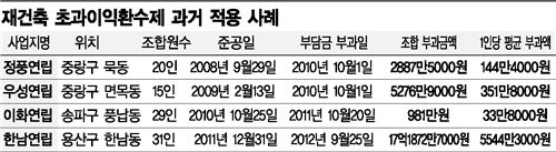 막판 속도내는 재건축 조합… "많이 벌수록 세게 맞는다"