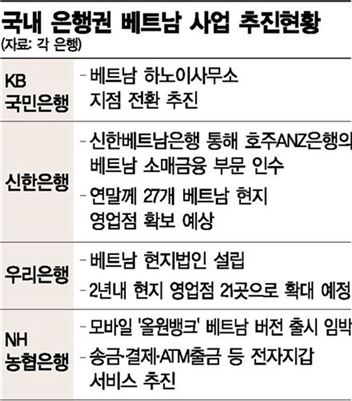 사드 불똥 금융권, 베트남行 가속도