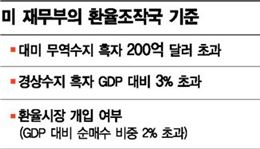 "韓 환율조작 관찰대상" 美 압력 무기화 가능성 