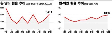 "韓 환율조작 관찰대상" 美 압력 무기화 가능성 