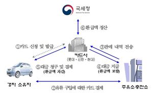 국세청, '경차 유류세 세금 혜택' 찾아주기 나서
