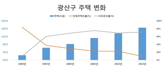광산구 주택 변화