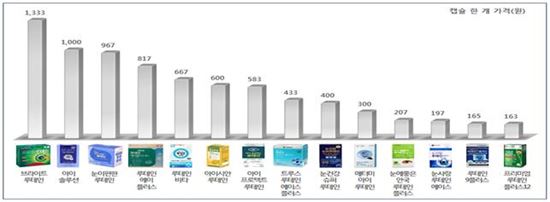 눈에 좋은 루테인, 제품마다 8배 가격 차이…"캡슐 1개당 163원에서 1333원까지"