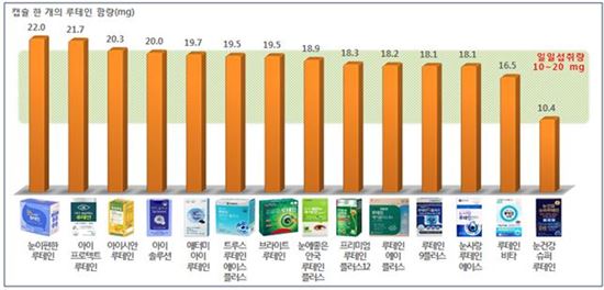 눈에 좋은 루테인, 제품마다 8배 가격 차이…"캡슐 1개당 163원에서 1333원까지"