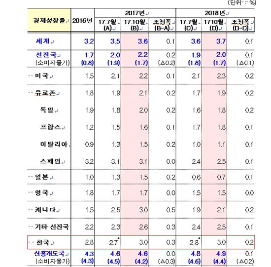 IMF "한국 올해 경제성장률 전망 3.0%로 상향 조정"